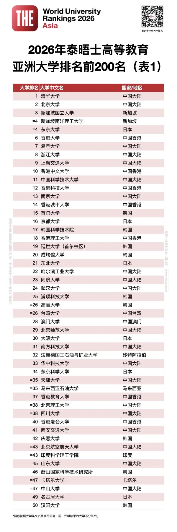 亚洲前200名高校1.jpg