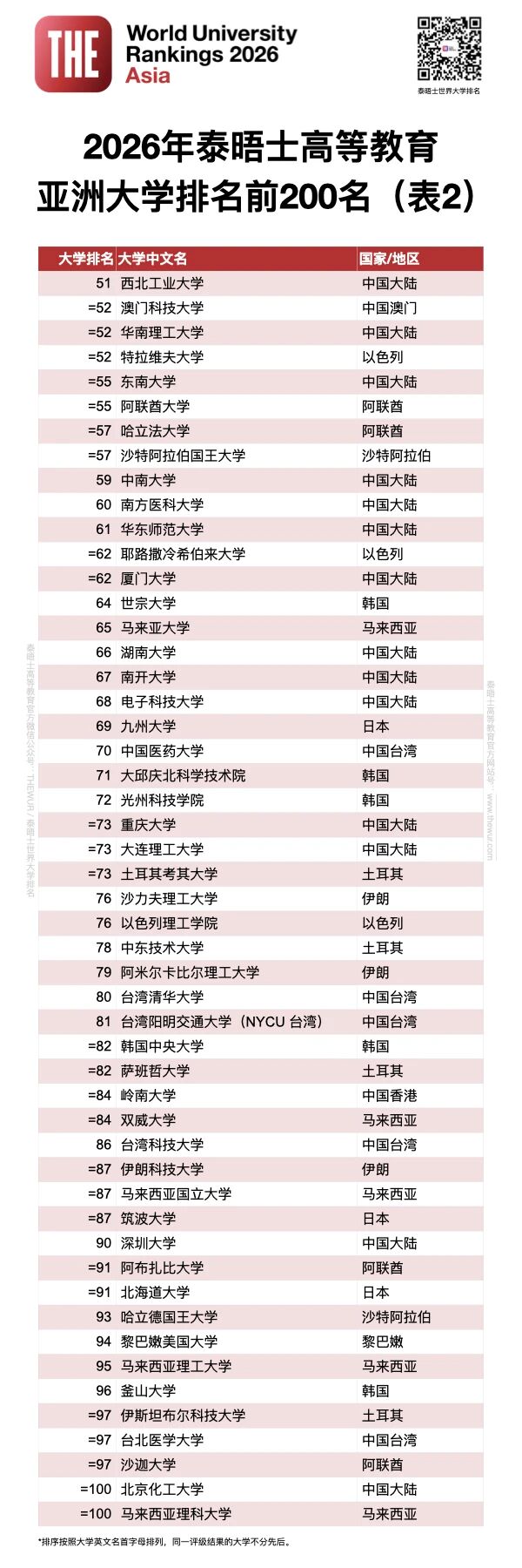 亚洲前200名高校2.jpg