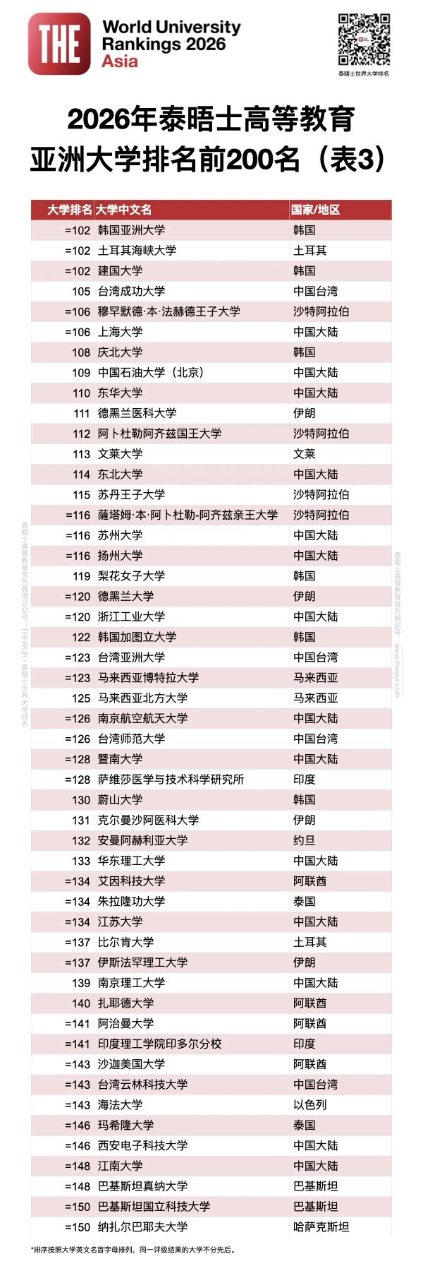 亚洲前200名高校3.jpg
