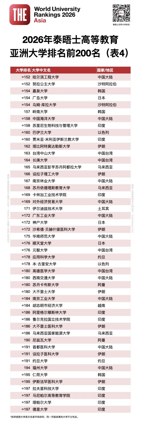 亚洲前200名高校4.jpg