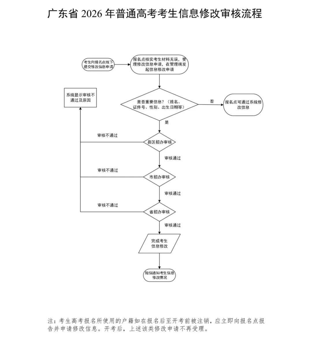 广东省2026年普通高校招生统一考试报名工作规定_53.png