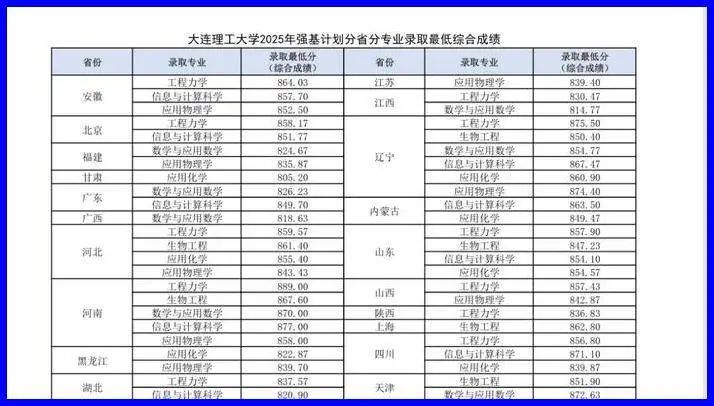 顶尖院校录取情况