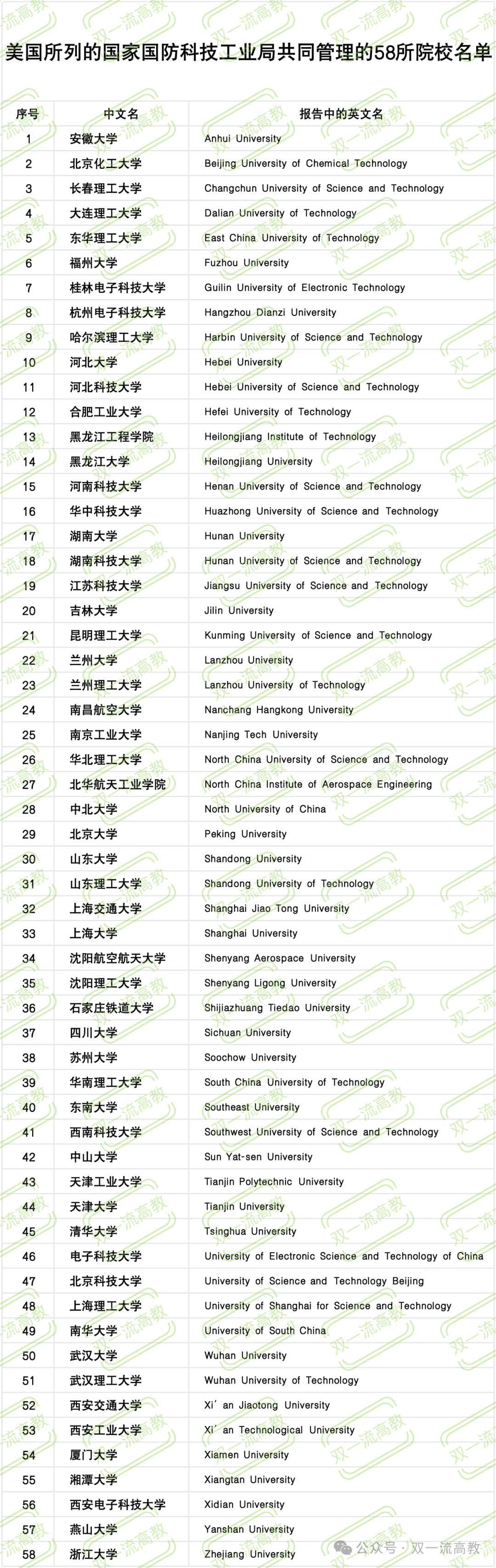 美国又搞事情！北大清华等58所中国大学或被全面拒签！ - 中国高校在线