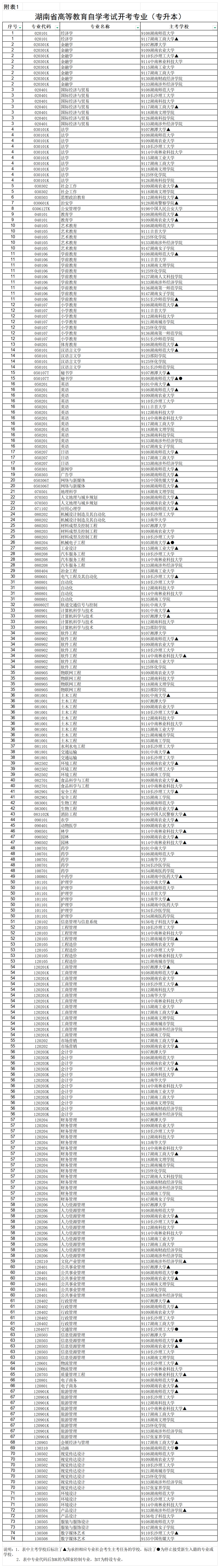 湖南省2026年4月高等教育自学考试报考简章附表_表1专升本(1).png 湖南省2026年4月高等教育自学考试报考简章附表_表1专升本(1).png