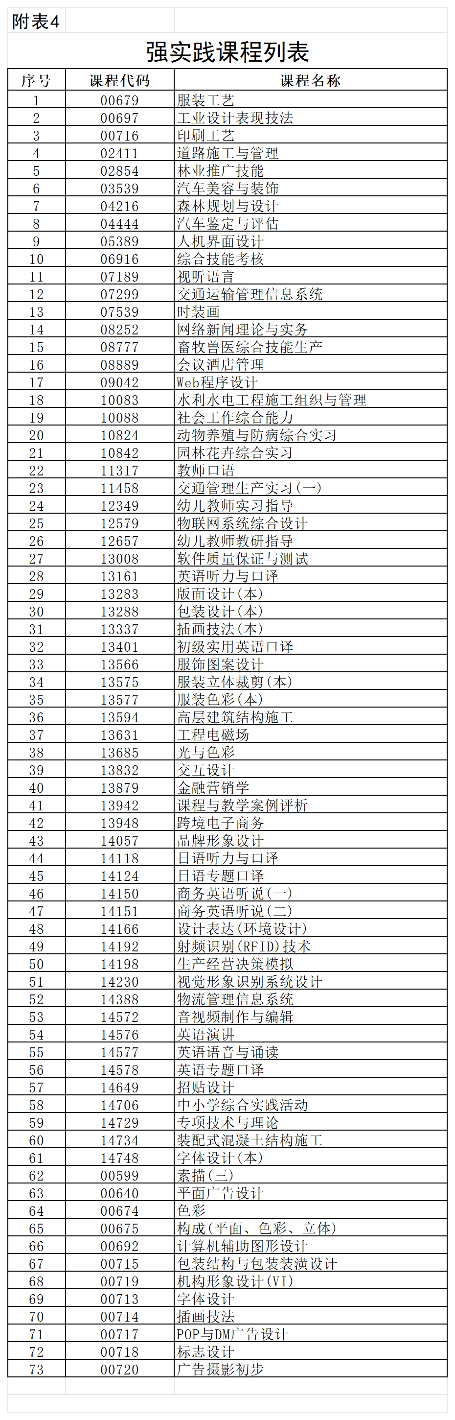 湖南省2026年4月高等教育自学考试报考简章附表_表4强实践课程.png 湖南省2026年4月高等教育自学考试报考简章附表_表4强实践课程.png