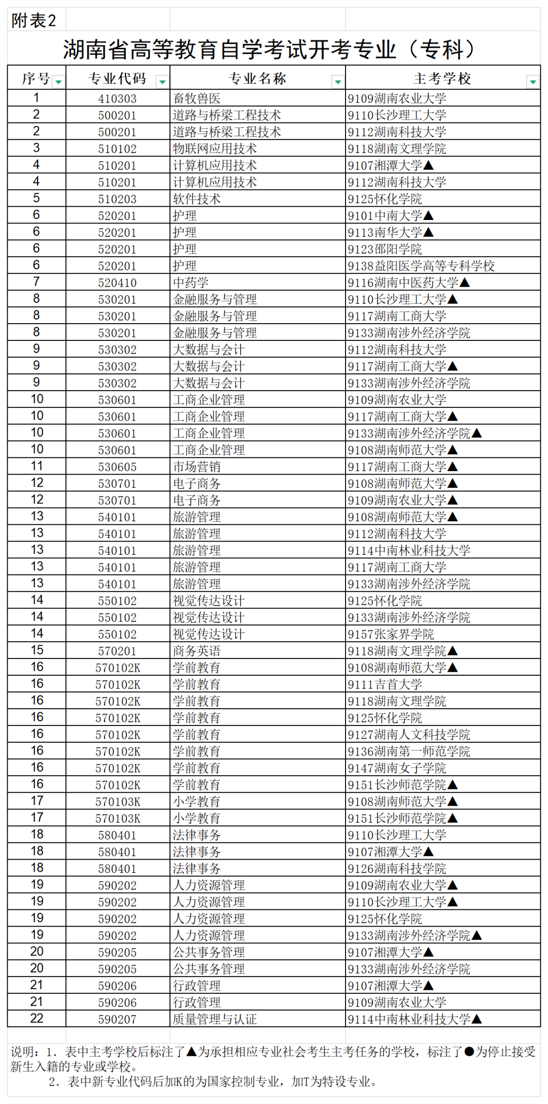 湖南省2026年4月高等教育自学考试报考简章附表_表2专科.png 湖南省2026年4月高等教育自学考试报考简章附表_表2专科.png