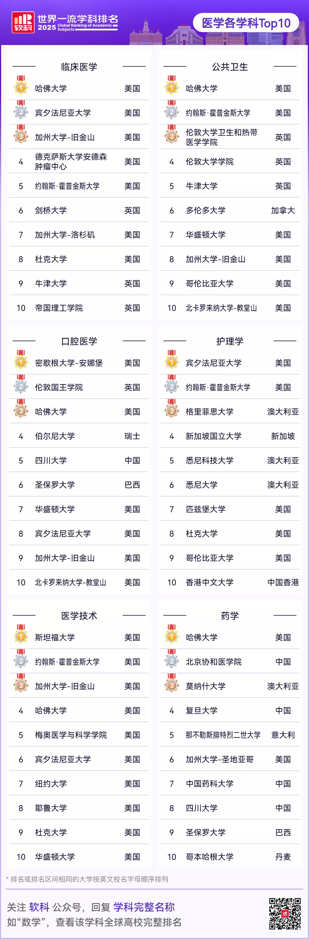 2025软科世界一流学科排名发布！医学各学科Top10 - 中国高校在线