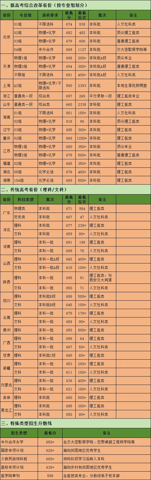 软科中国大学排名榜四：上海交通大学（附近三年录取分数线） - 中国高校在线